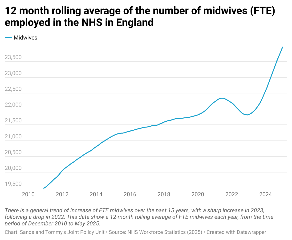 A line graph showing the 12 month rolling average of the number of full time equivalent midwives employed by the NHS in England. The line gradually increases from December 2010 to mid 2021, where there is a dip until December 2022. There is a sharp increase from 2023 to May 2025.